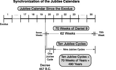 Synchronization of the Jubilee Calenders