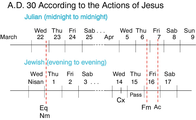 A.D. 30 According to the actions of Jesus