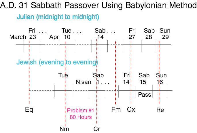A.D. 31 Sabbath Passover Chart