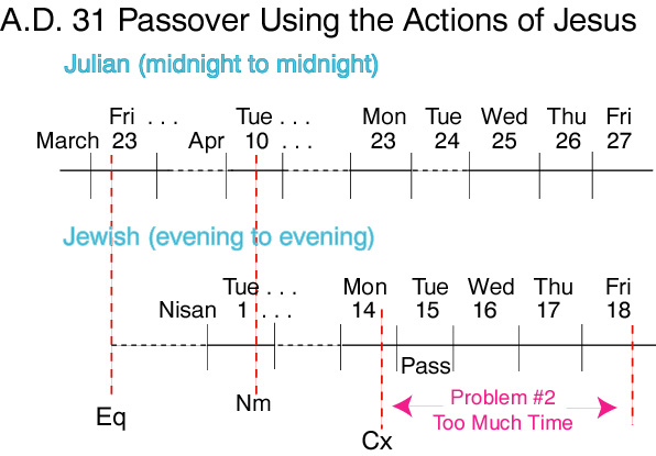 A.D. 31 Passover using the actions of Jesus