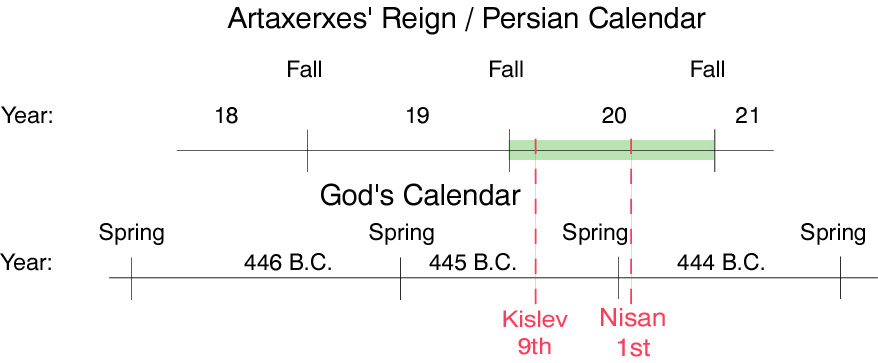 Artaxerxes' Reign / Persian Calendar