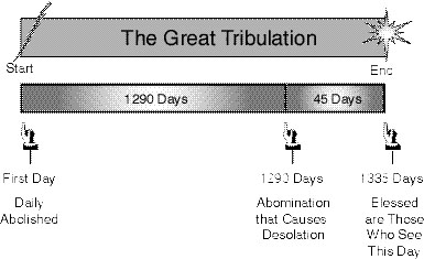 1290 Day Chart of the Great Tribulation Period