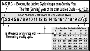 Chart of the Jubilee Cycles Chart of the Jubilee Cycles