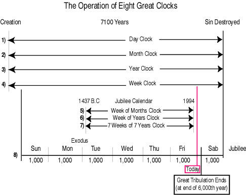 The Operation of Eight Great Clocks of God