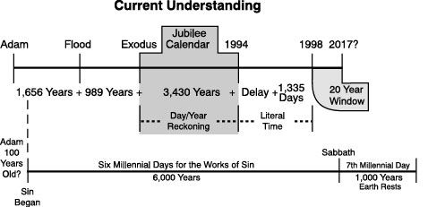 Biblical Chart of 7th Millennial Day