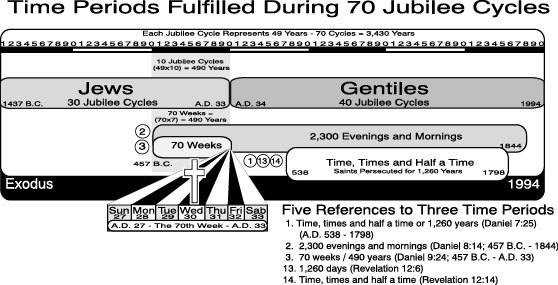 Time Periods Fulfilled During 70 Jubilee Cycles