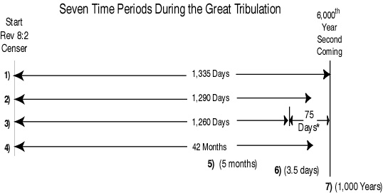 The Seven Time Periods During the Great Tribulation
