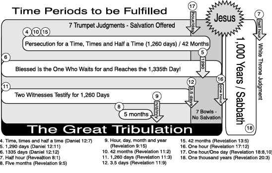 Time Periods Left to be Fulfilled Time Periods Left to be Fulfilled
