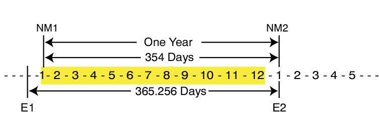 Jewish Year with 12 lunar months Jewish Year with 12 lunar months