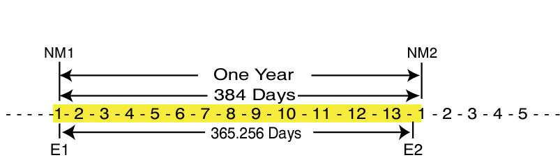 Jewish Year with 13 lunar months Jewish Year with 13 lunar months