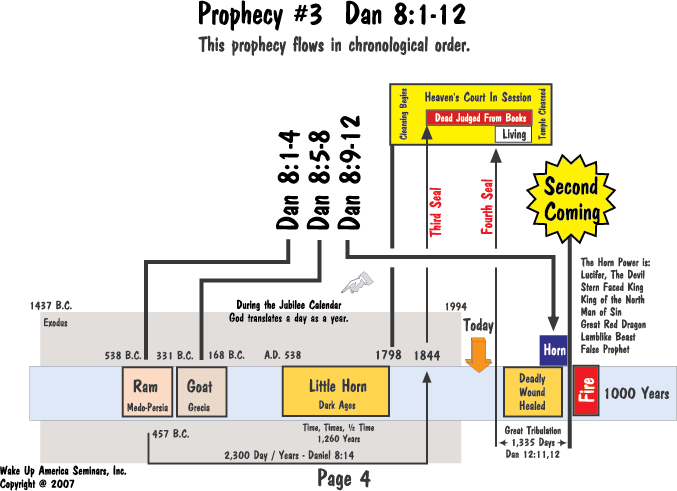 book of daniel and revelation prophecy charts