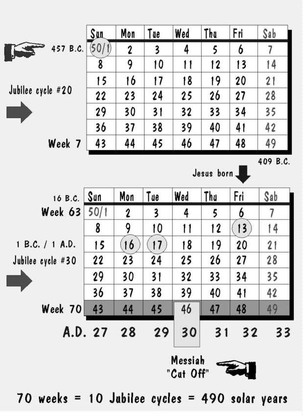 Time From Artaxerxes' Decree to the 70th Week Time From Artaxerxes' Decree to the 70th Week