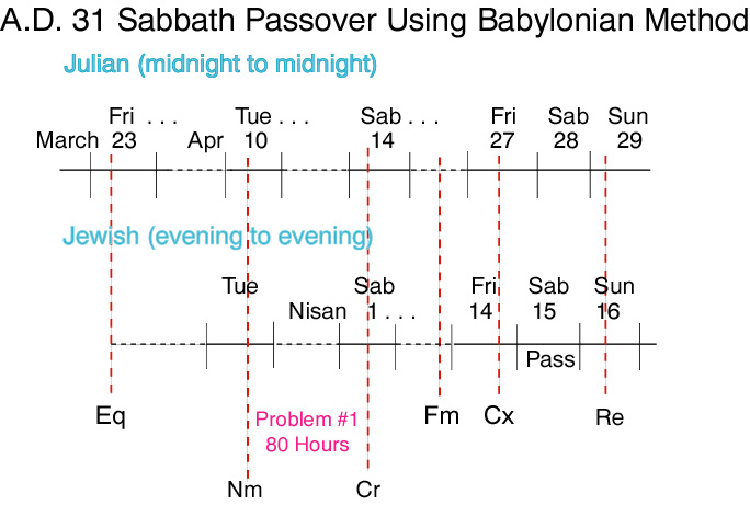 A.D. 31 Sabbath Passover Chart A.D. 31 Sabbath Passover Chart