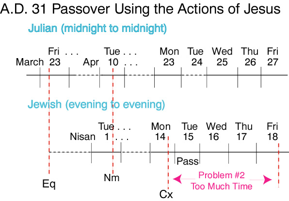A.D. 31 Passover using the actions of Jesus A.D. 31 Passover using the actions of Jesus