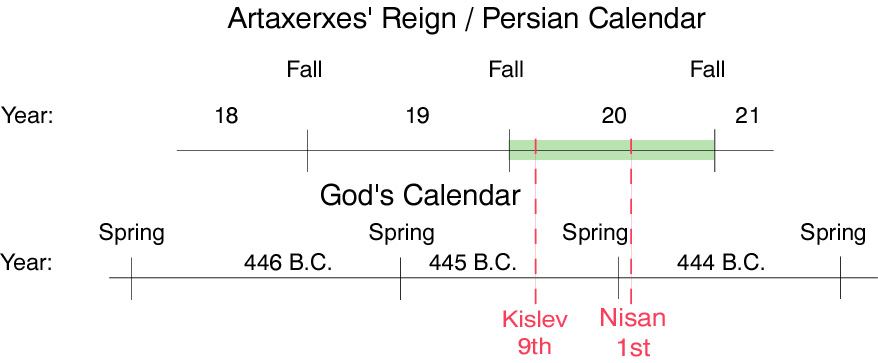 Artaxerxes' Reign / Persian Calendar Artaxerxes' Reign / Persian Calendar