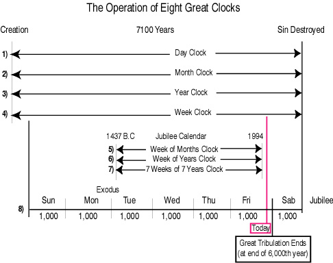 The Operation of Eight Great Clocks of God The Operation of Eight Great Clocks of God