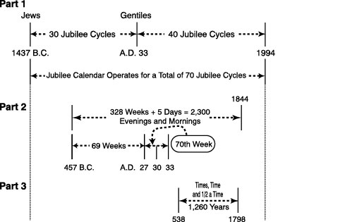 1,260 days of the Jubilee Calendar 1,260 days of the Jubilee Calendar