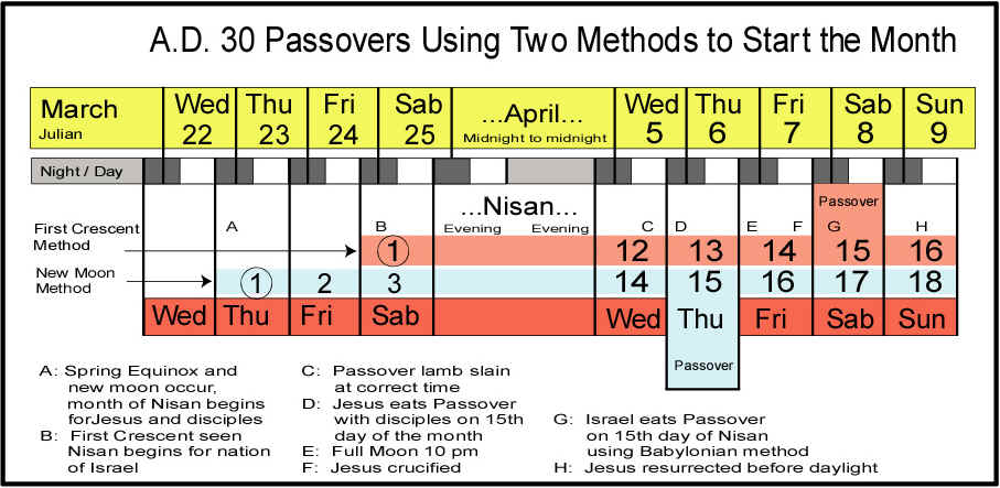 A.D. 30 chart showing two Passovers A.D. 30 chart showing two Passovers
