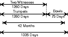 the Two Witnesses time chart